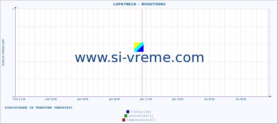 POVPREČJE ::  LOPATNICA -  BOGUTOVAC :: višina | pretok | temperatura :: zadnja dva dni / 5 minut.