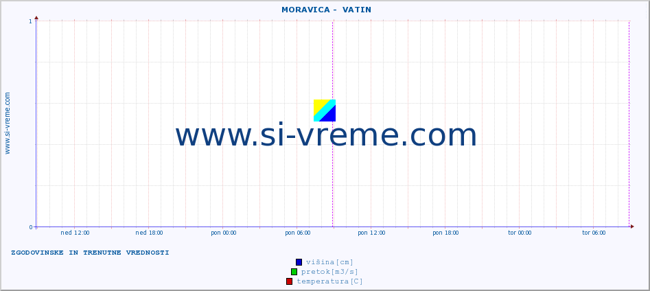 POVPREČJE ::  MORAVICA -  VATIN :: višina | pretok | temperatura :: zadnja dva dni / 5 minut.