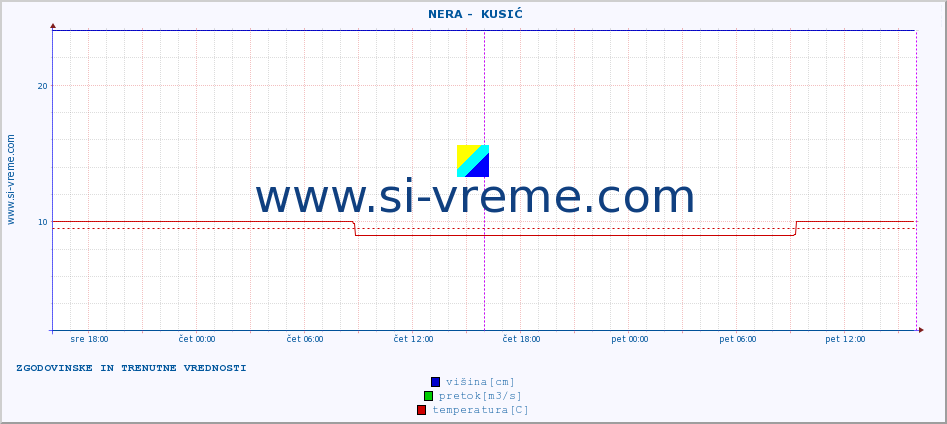 POVPREČJE ::  NERA -  KUSIĆ :: višina | pretok | temperatura :: zadnja dva dni / 5 minut.