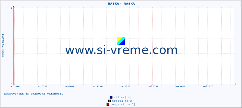 POVPREČJE ::  RAŠKA -  RAŠKA :: višina | pretok | temperatura :: zadnja dva dni / 5 minut.