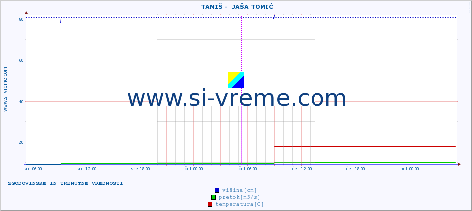 POVPREČJE ::  TAMIŠ -  JAŠA TOMIĆ :: višina | pretok | temperatura :: zadnja dva dni / 5 minut.