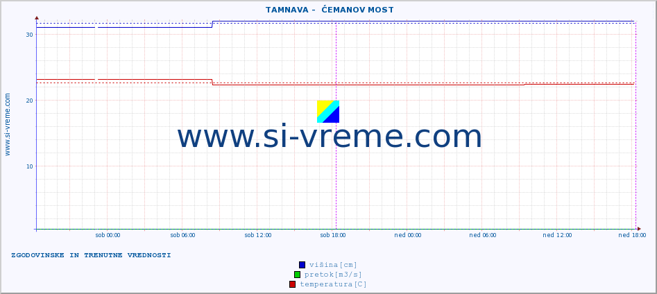 POVPREČJE ::  TAMNAVA -  ĆEMANOV MOST :: višina | pretok | temperatura :: zadnja dva dni / 5 minut.