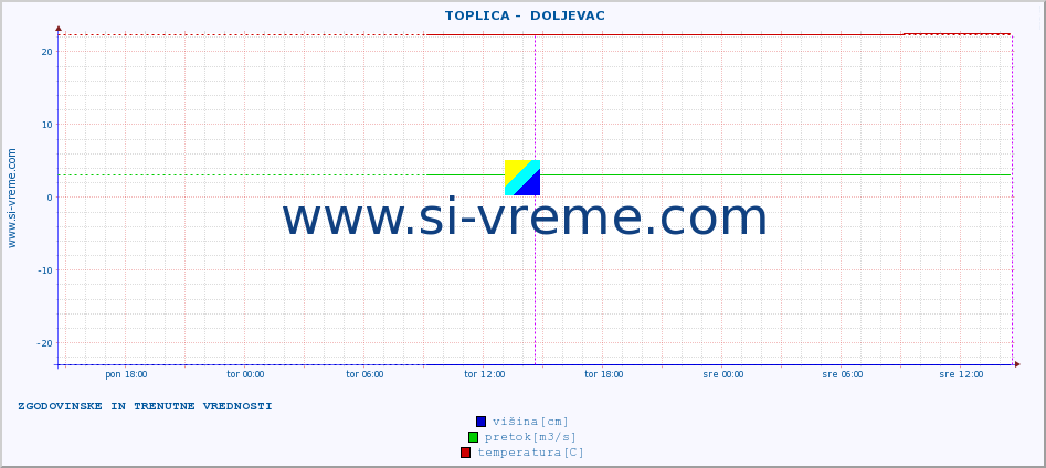 POVPREČJE ::  TOPLICA -  DOLJEVAC :: višina | pretok | temperatura :: zadnja dva dni / 5 minut.