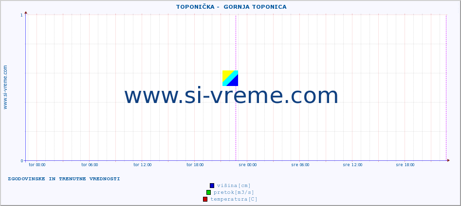 POVPREČJE ::  TOPONIČKA -  GORNJA TOPONICA :: višina | pretok | temperatura :: zadnja dva dni / 5 minut.