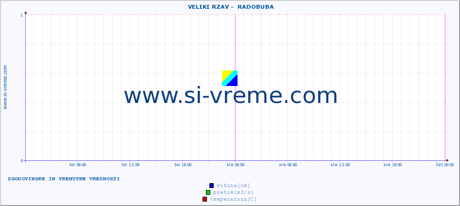 POVPREČJE ::  VELIKI RZAV -  RADOBUĐA :: višina | pretok | temperatura :: zadnja dva dni / 5 minut.