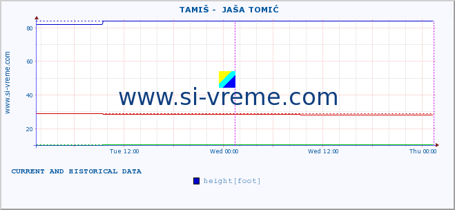  ::  TAMIŠ -  JAŠA TOMIĆ :: height |  |  :: last two days / 5 minutes.