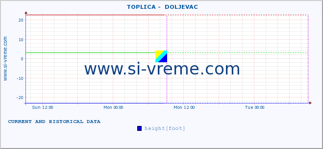  ::  TOPLICA -  DOLJEVAC :: height |  |  :: last two days / 5 minutes.