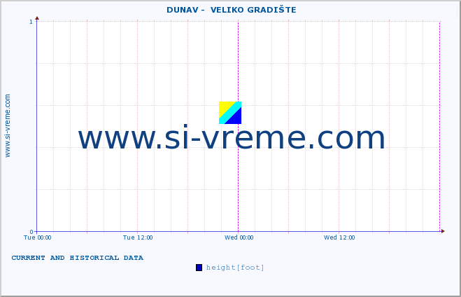  ::  DUNAV -  VELIKO GRADIŠTE :: height |  |  :: last two days / 5 minutes.