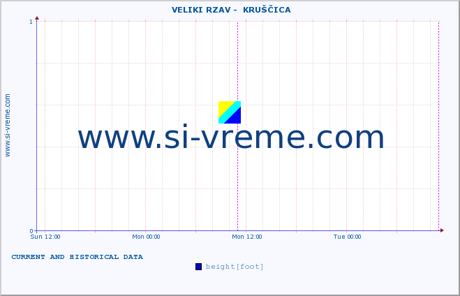  ::  VELIKI RZAV -  KRUŠČICA :: height |  |  :: last two days / 5 minutes.