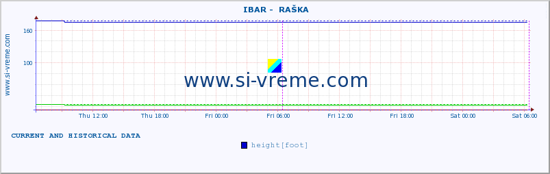  ::  IBAR -  RAŠKA :: height |  |  :: last two days / 5 minutes.