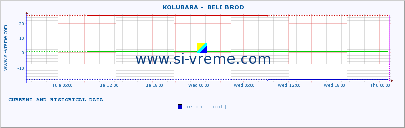  ::  KOLUBARA -  BELI BROD :: height |  |  :: last two days / 5 minutes.