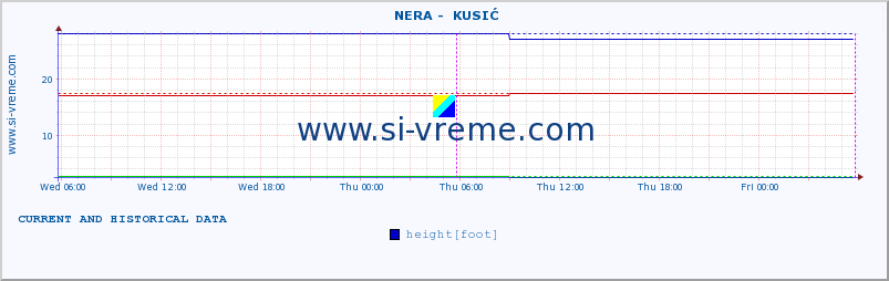  ::  NERA -  KUSIĆ :: height |  |  :: last two days / 5 minutes.