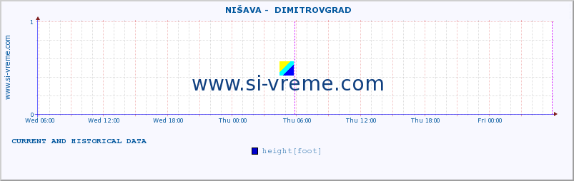  ::  NIŠAVA -  DIMITROVGRAD :: height |  |  :: last two days / 5 minutes.