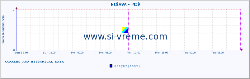  ::  NIŠAVA -  NIŠ :: height |  |  :: last two days / 5 minutes.