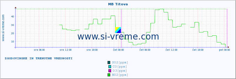 POVPREČJE :: MB Titova :: SO2 | CO | O3 | NO2 :: zadnja dva dni / 5 minut.