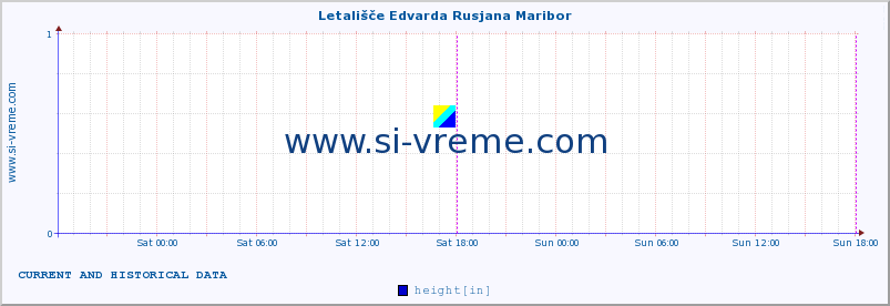  :: Letališče Edvarda Rusjana Maribor :: height :: last two days / 5 minutes.