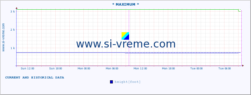  :: * MAXIMUM * :: height |  |  :: last two days / 5 minutes.