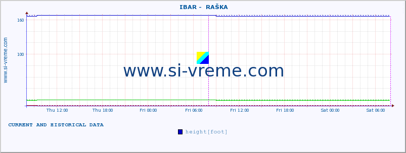  ::  IBAR -  RAŠKA :: height |  |  :: last two days / 5 minutes.