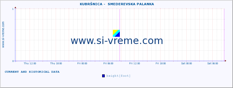  ::  KUBRŠNICA -  SMEDEREVSKA PALANKA :: height |  |  :: last two days / 5 minutes.