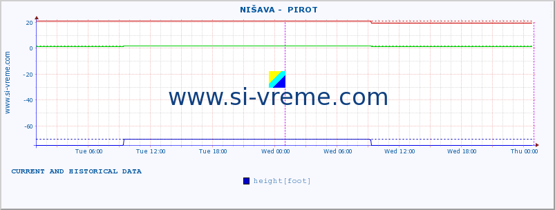  ::  NIŠAVA -  PIROT :: height |  |  :: last two days / 5 minutes.