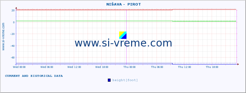  ::  NIŠAVA -  PIROT :: height |  |  :: last two days / 5 minutes.