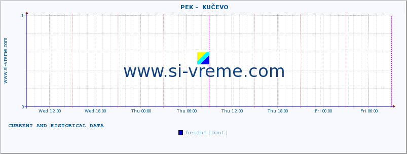  ::  PEK -  KUČEVO :: height |  |  :: last two days / 5 minutes.