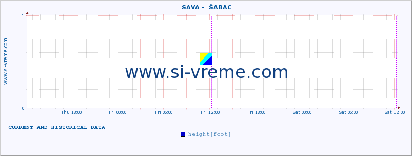  ::  SAVA -  ŠABAC :: height |  |  :: last two days / 5 minutes.