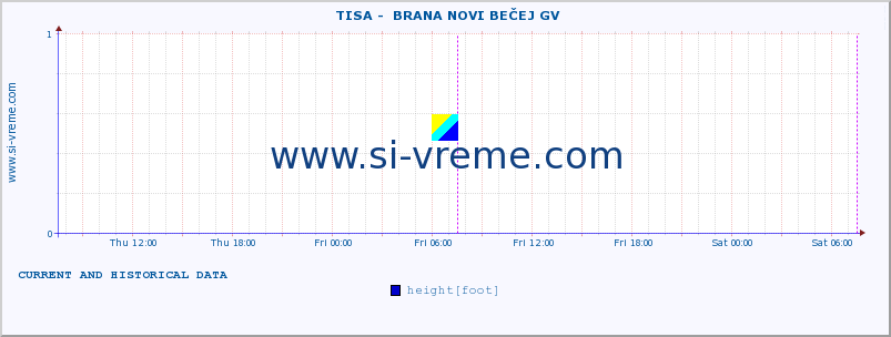  ::  TISA -  BRANA NOVI BEČEJ GV :: height |  |  :: last two days / 5 minutes.