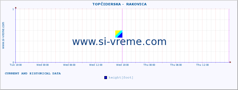  ::  TOPČIDERSKA -  RAKOVICA :: height |  |  :: last two days / 5 minutes.