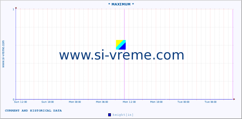  :: * MAXIMUM * :: height :: last two days / 5 minutes.