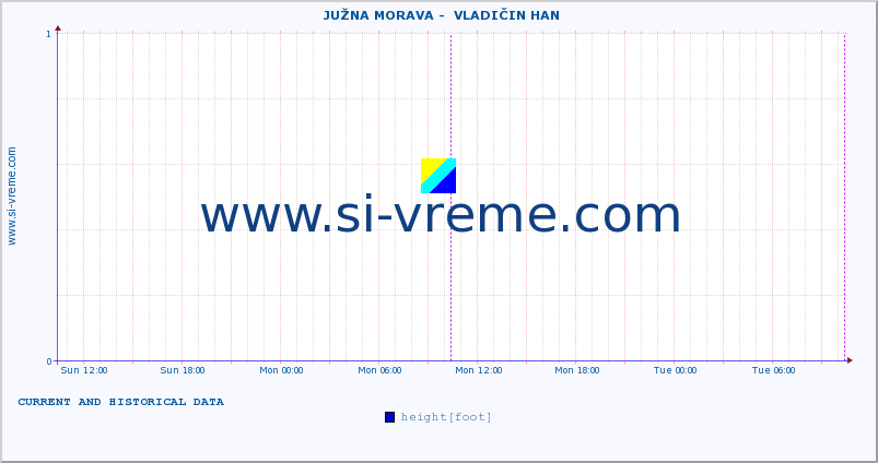  ::  JUŽNA MORAVA -  VLADIČIN HAN :: height |  |  :: last two days / 5 minutes.