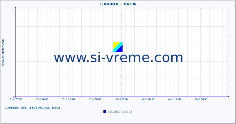  ::  LUGOMIR -  MAJUR :: height |  |  :: last two days / 5 minutes.