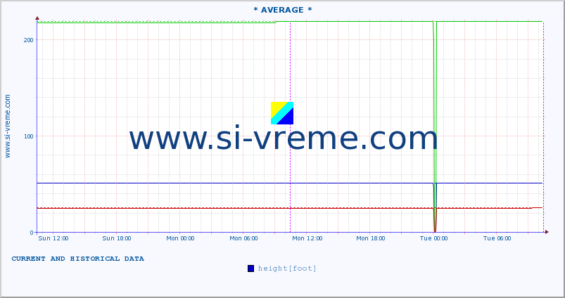  ::  NERA -  VRAČEV GAJ :: height |  |  :: last two days / 5 minutes.