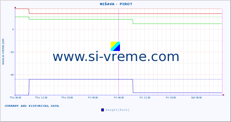  ::  NIŠAVA -  PIROT :: height |  |  :: last two days / 5 minutes.