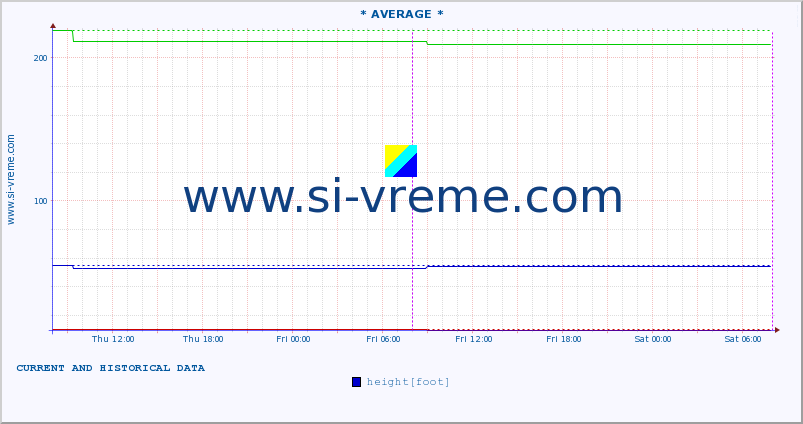  ::  SAVA -  BELJIN :: height |  |  :: last two days / 5 minutes.