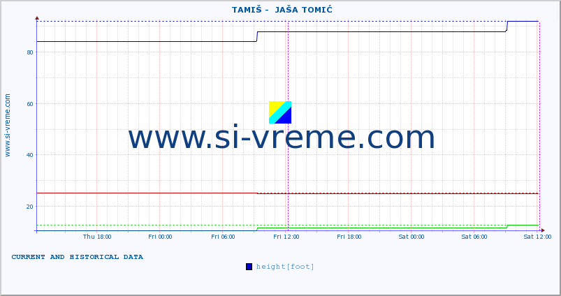  ::  TAMIŠ -  JAŠA TOMIĆ :: height |  |  :: last two days / 5 minutes.