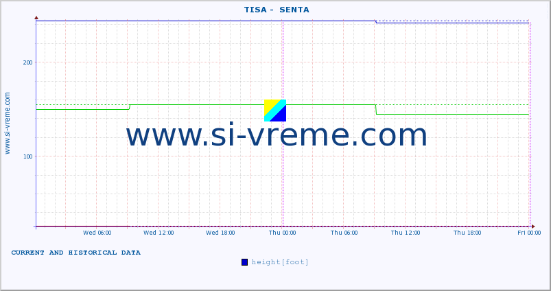  ::  TISA -  SENTA :: height |  |  :: last two days / 5 minutes.