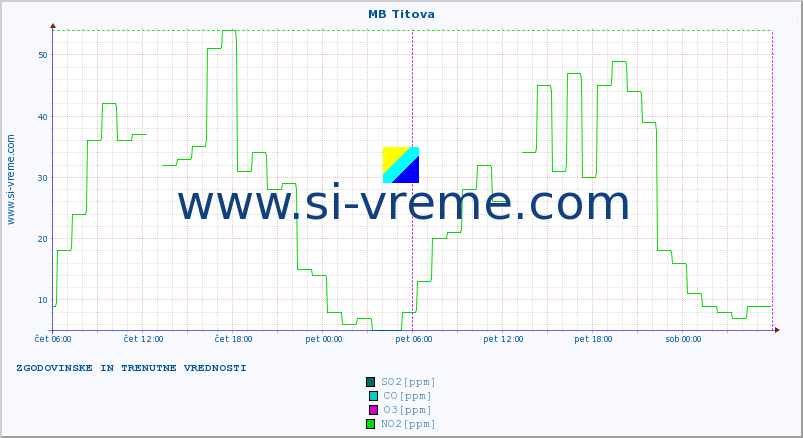 POVPREČJE :: MB Titova :: SO2 | CO | O3 | NO2 :: zadnja dva dni / 5 minut.