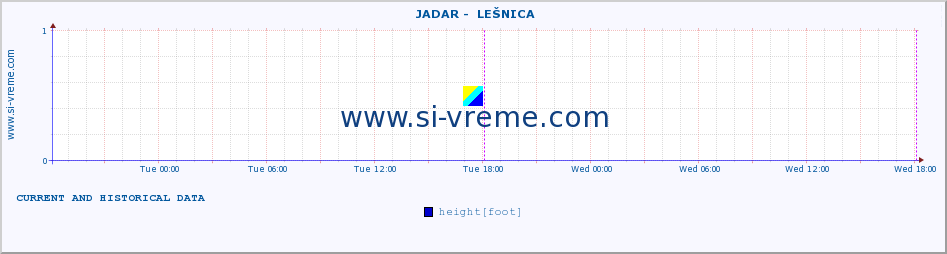  ::  JADAR -  LEŠNICA :: height |  |  :: last two days / 5 minutes.