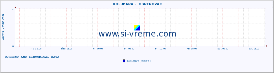  ::  KOLUBARA -  OBRENOVAC :: height |  |  :: last two days / 5 minutes.