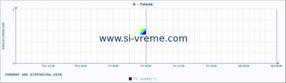  :: 6 - 7visok :: UV index :: last two days / 5 minutes.