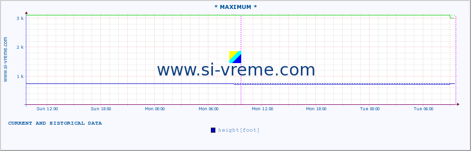  :: * MAXIMUM * :: height |  |  :: last two days / 5 minutes.