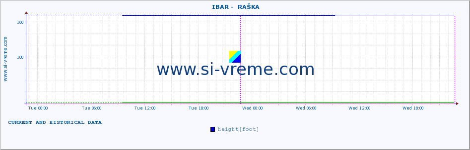  ::  IBAR -  RAŠKA :: height |  |  :: last two days / 5 minutes.