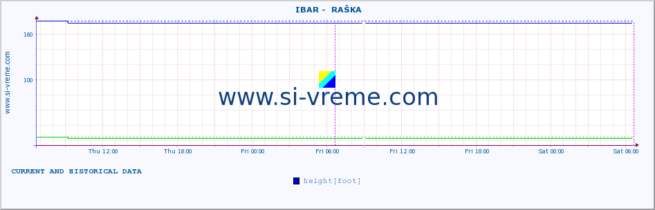  ::  IBAR -  RAŠKA :: height |  |  :: last two days / 5 minutes.