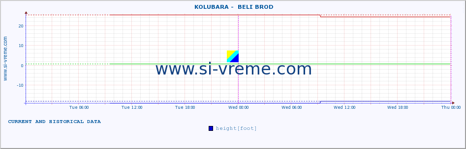  ::  KOLUBARA -  BELI BROD :: height |  |  :: last two days / 5 minutes.