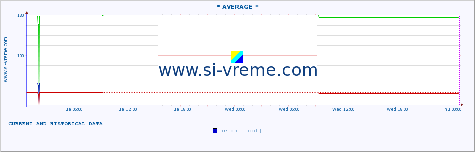  ::  NERA -  VRAČEV GAJ :: height |  |  :: last two days / 5 minutes.