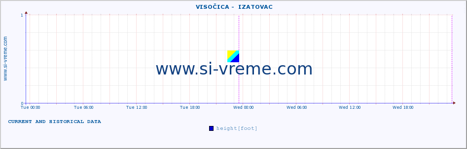  ::  VISOČICA -  IZATOVAC :: height |  |  :: last two days / 5 minutes.