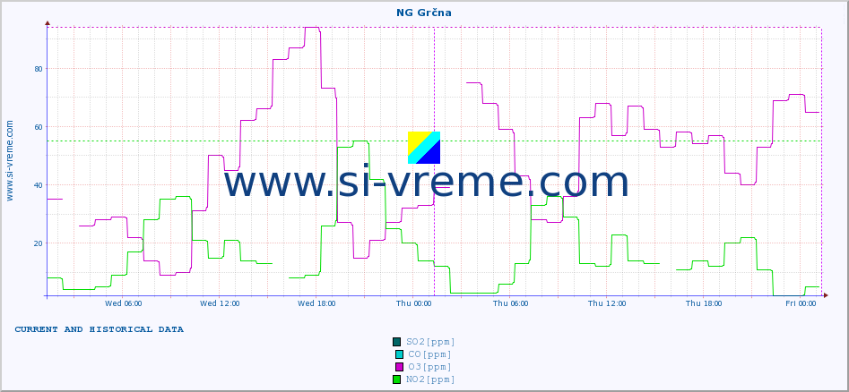  :: NG Grčna :: SO2 | CO | O3 | NO2 :: last two days / 5 minutes.