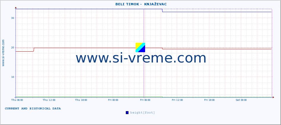  ::  BELI TIMOK -  KNJAŽEVAC :: height |  |  :: last two days / 5 minutes.