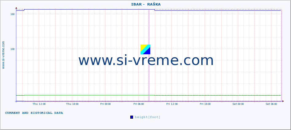  ::  IBAR -  RAŠKA :: height |  |  :: last two days / 5 minutes.